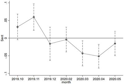 The Impact of the Coronavirus Disease 2019 Pandemic on Investor Sentiment—Evidence From A-Share Listed Companies in China